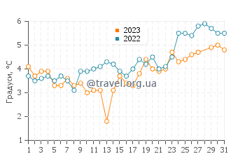 Температура води Орхус у березні