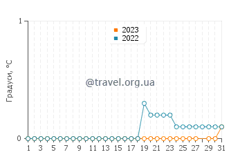 Температура води острів Бігсбі у березні