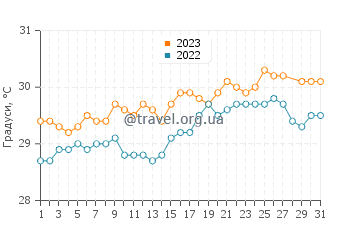 Температура води острів Денис у березні