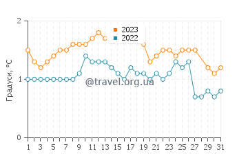 Температура води на острові Елефант у березні