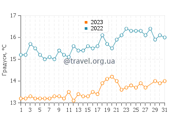 Температура води острів Сан-Клементе у березні