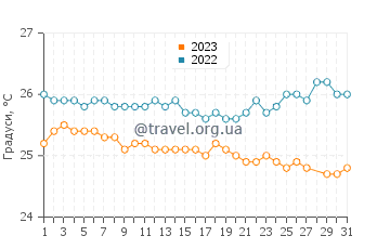 Температура води Джеймстаун у березні