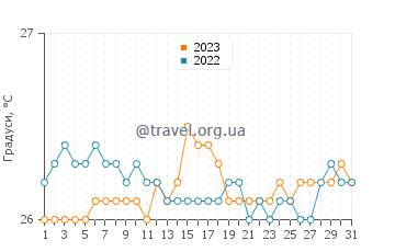 Температура води острів Верджін-Горда у березні