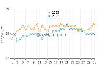 Температура води Джорджтаун у березні