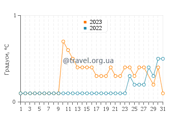 Температура води озеро Алаколь у березні