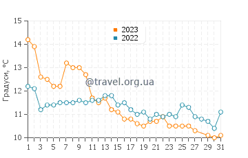 Температура води озеро Архентіно у березні
