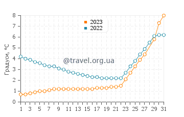 Температура води озеро Балатон у березні