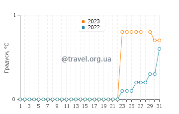 Температура води озеро Коушінг у березні