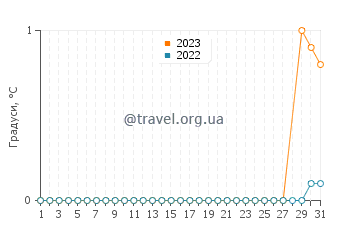 Температура води озеро Тенгіз у березні