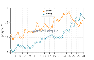 Температура води Палава-Ле-Фло у березні