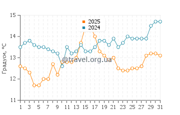 Температура води Паліо у березні