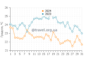 Температура води Парке дель Плата у березні