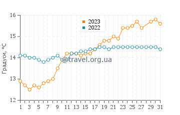 Температура води Патакона у березні