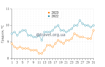 Температура води Пейнтон у березні