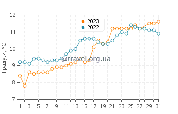 Температура води Пенестен у березні