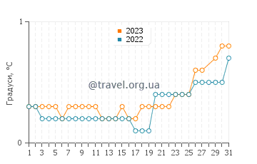 Температура води Пенетангуїшин у березні