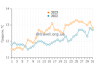 Температура води Перпіньян у березні