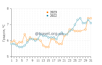 Температура води Північ Квінсферрі у березні