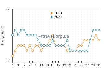 Температура води Плайя Фортуна у березні