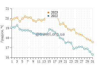 Температура води Плайя лас Кончіллас у березні