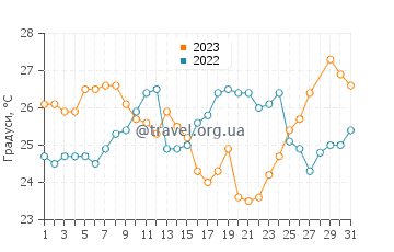 Температура води Плантейшн у березні