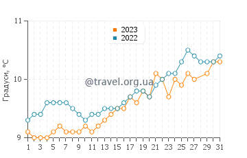 Температура води Племер-Боду у березні