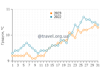 Температура води Плестен-Ле-Грев у березні