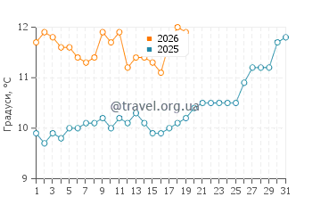 Температура води Пломєр у березні