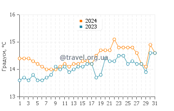 Температура води пляж де Балістра у березні