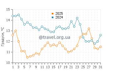 Температура води Пойнт Консепшен у березні
