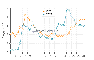 Температура води Порт Клінтон у березні