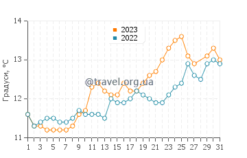 Температура води Порт-ла-Нувель у березні
