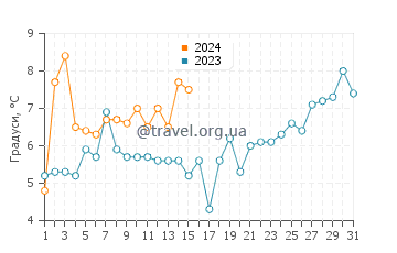 Температура води Порт Монмут у березні