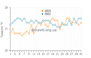 Температура води Портмор у березні