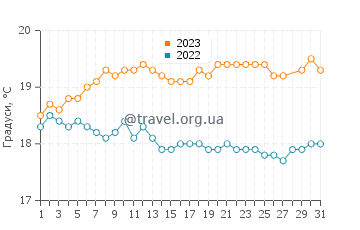 Температура води Сан-Вісенті у березні