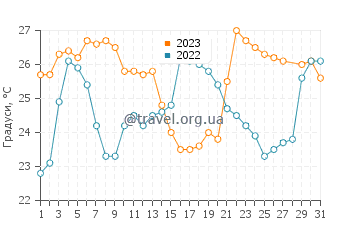 Температура води Праїння у березні