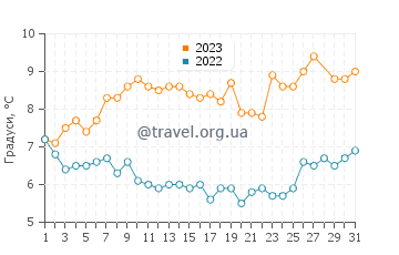 Температура води Приморсько у березні