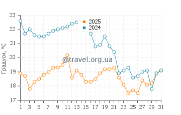 Температура води Пуерто Грау у березні