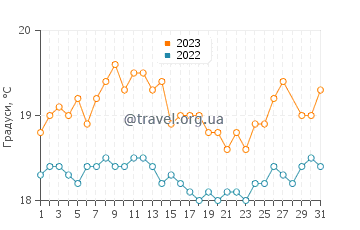 Температура води Пуерто Лахас у березні