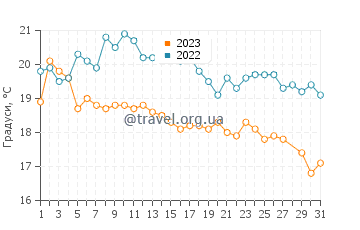 Температура води Пунакаікі у березні