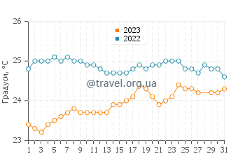 Температура води Пунальюу у березні