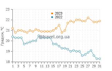 Температура води Пунта Ермоса у березні
