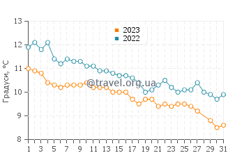 Температура води Пунта Лойола у березні