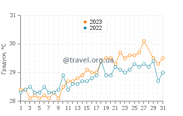 Температура води Пунта Рока у березні