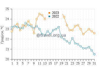 Температура води Пунта Рубія у березні