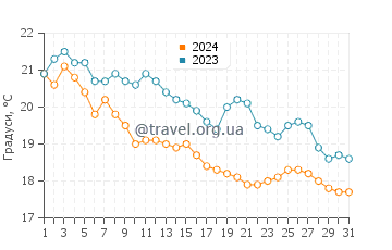 Температура води Раббіт Айленд у березні