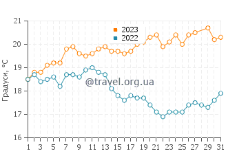 Температура води Рас-Гаріб у березні