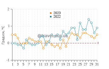 Температура води Раума у березні