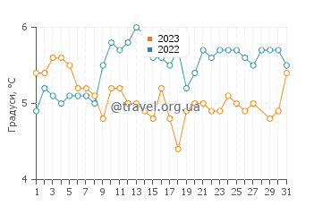 Температура води Реінсвік у березні