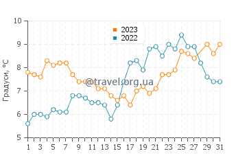 Температура води Рехобот Бей у березні